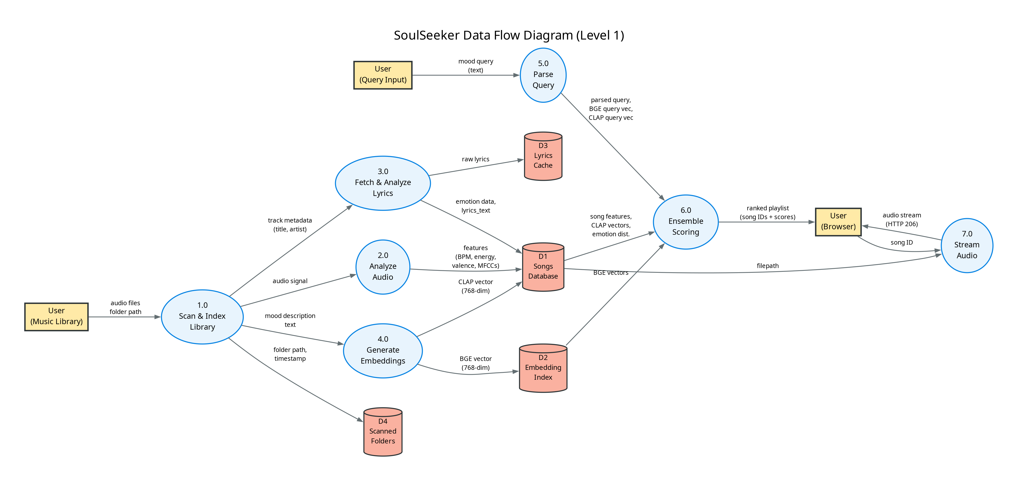 Data Flow Diagram